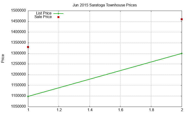 Saratoga Townhouses Just Sold 2015-06