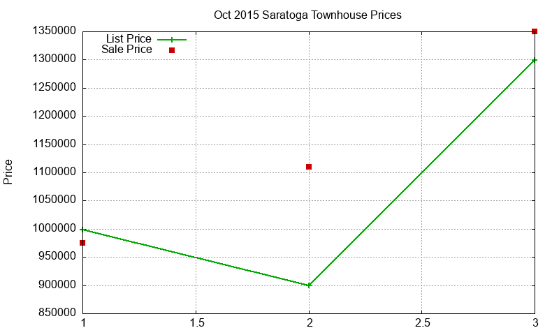 Saratoga Townhouses Just Sold 2015-10