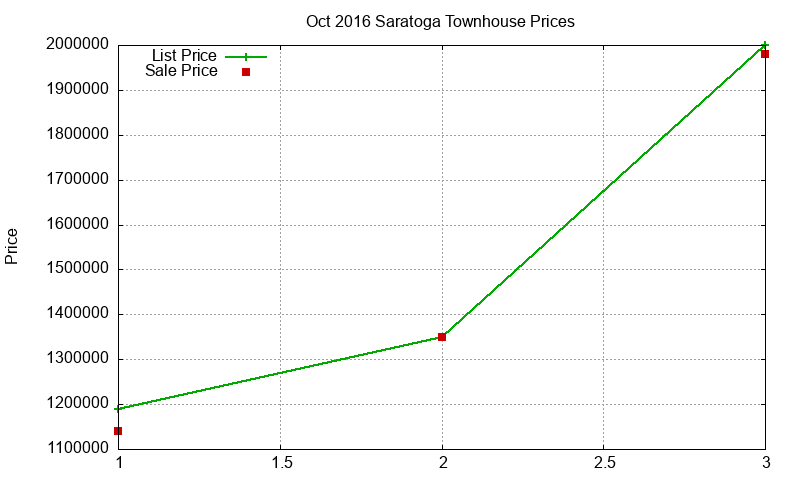 Saratoga Townhouses Just Sold 2016-10