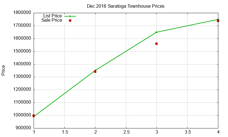 Saratoga Townhouses Just Sold 2016-12