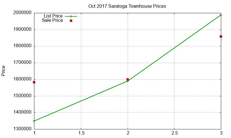 Saratoga Townhouses Just Sold 2017-10 Saratoga Townhouses Just Sold 2017-10