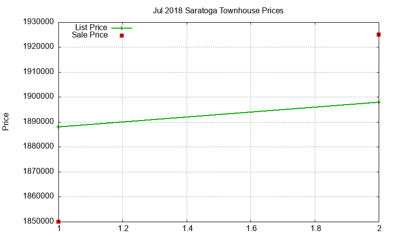 Saratoga Townhouses Just Sold 2018-07