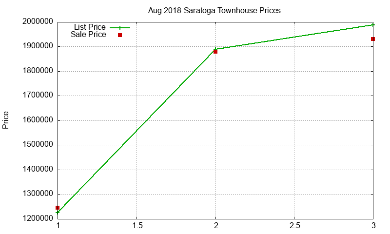 Saratoga Townhouses Just Sold 2018-08