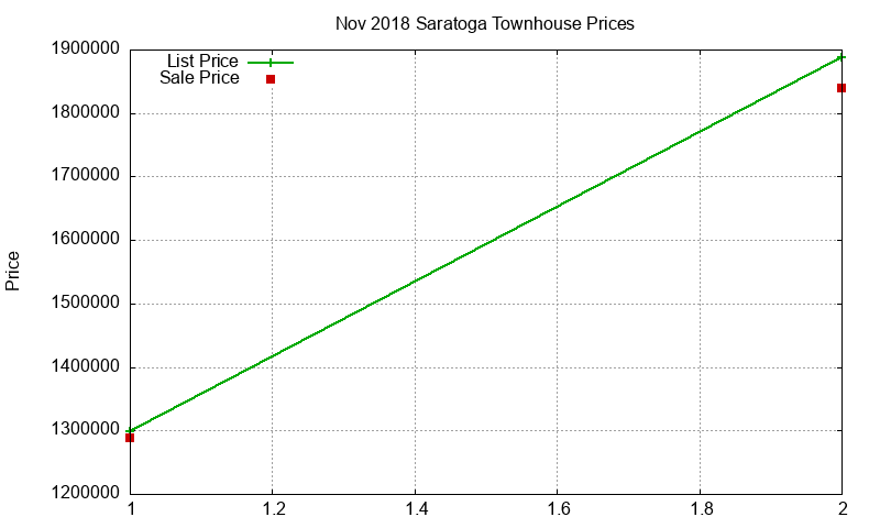 Saratoga Townhouses Just Sold 2018-11