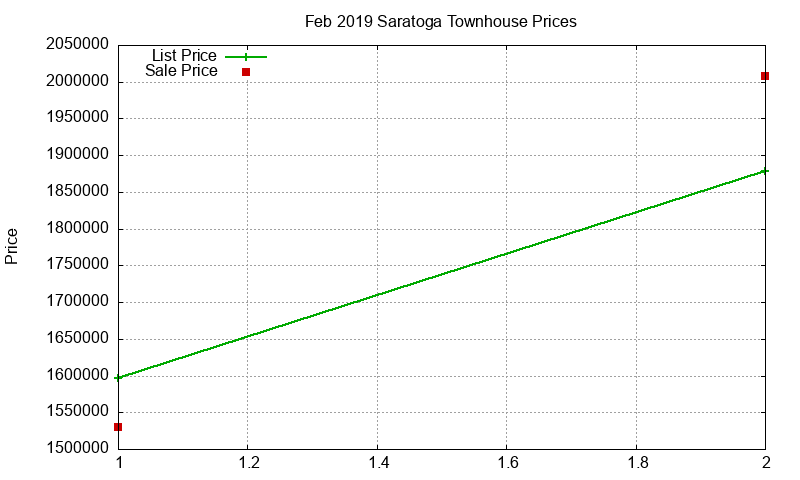Saratoga Townhouses Just Sold 2019-02