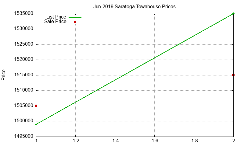 Saratoga Townhouses Just Sold 2019-06