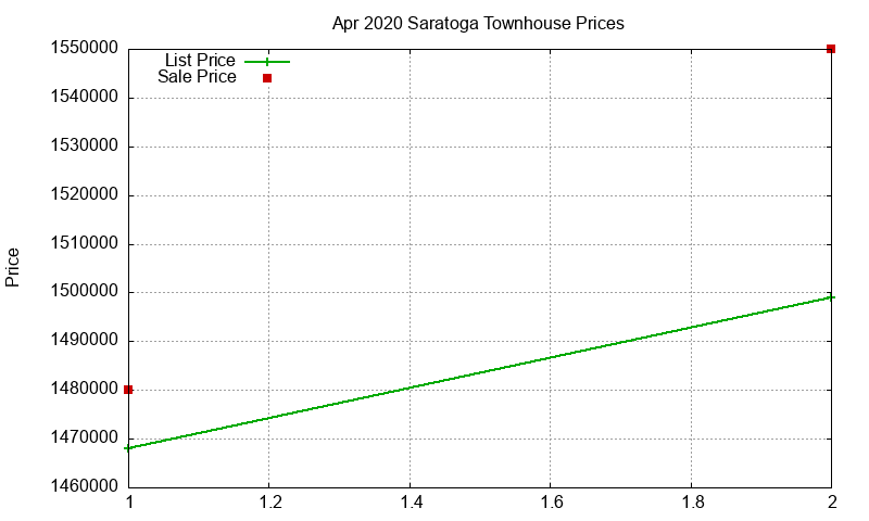 Saratoga Townhouses Just Sold 2020-04