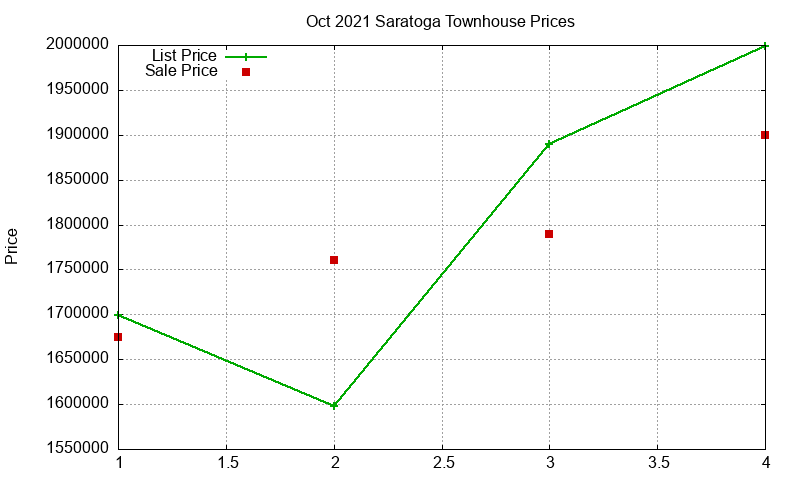 Saratoga Townhouses Just Sold 2021-10 Saratoga Townhouses Just Sold 2021-10