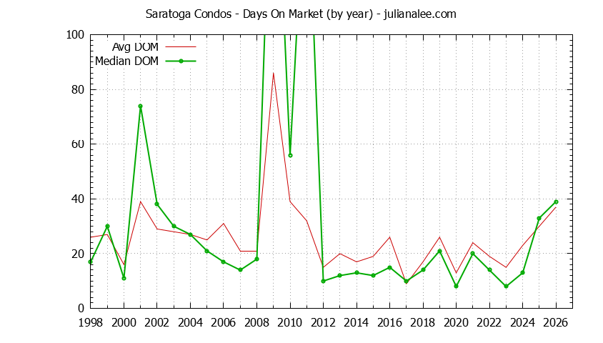 Graph of the Yearly Average Days On Market for Saratoga Condos - Saratoga Real Estate Trends