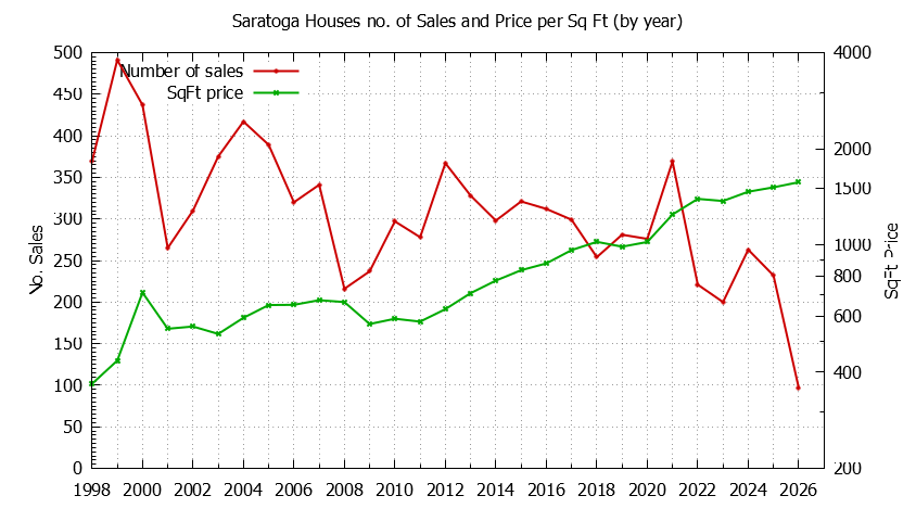 Graph of the Yearly Number of Saratoga Houses Sold - Saratoga Real Estate Trends