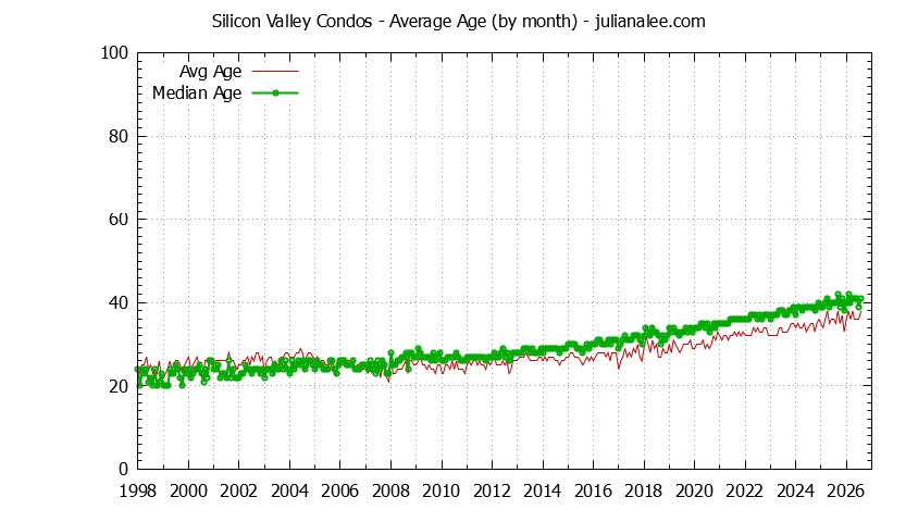 Graph of the Monthly Average Age of Silicon Valley Condos Sold - Silicon Valley Real Estate Trends