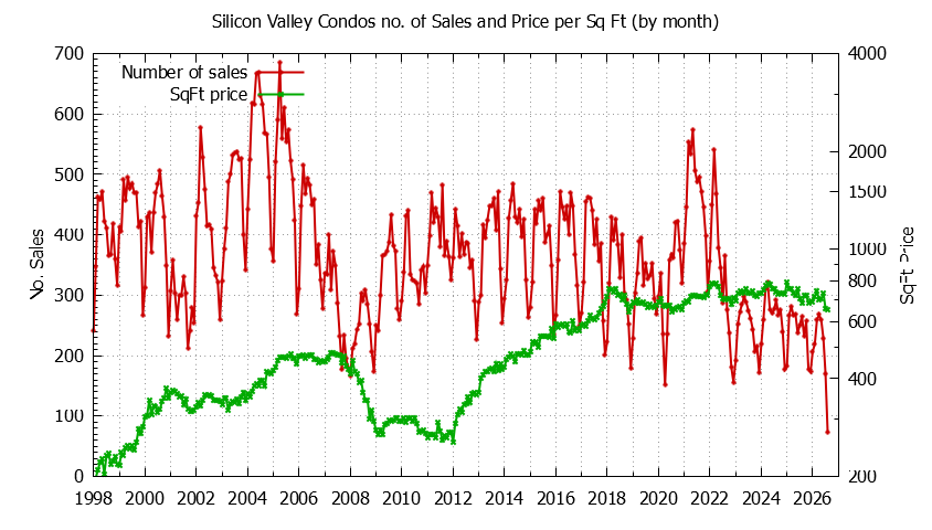 Graph of the Monthly Number of Silicon Valley Condos Sold - Silicon Valley Real Estate Trends
