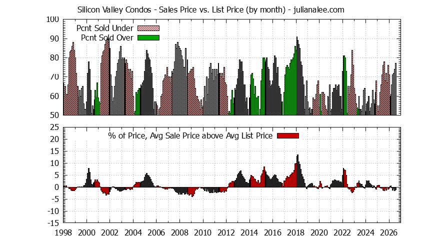 Graph of the Monthly Average Sales Price vs. List Price for Silicon Valley Condos - Silicon Valley Real Estate Trends