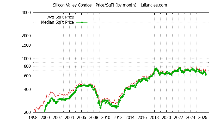 Graph of the Monthly Average Price Per Square Foot for Silicon Valley Condos - Silicon Valley Real Estate Trends