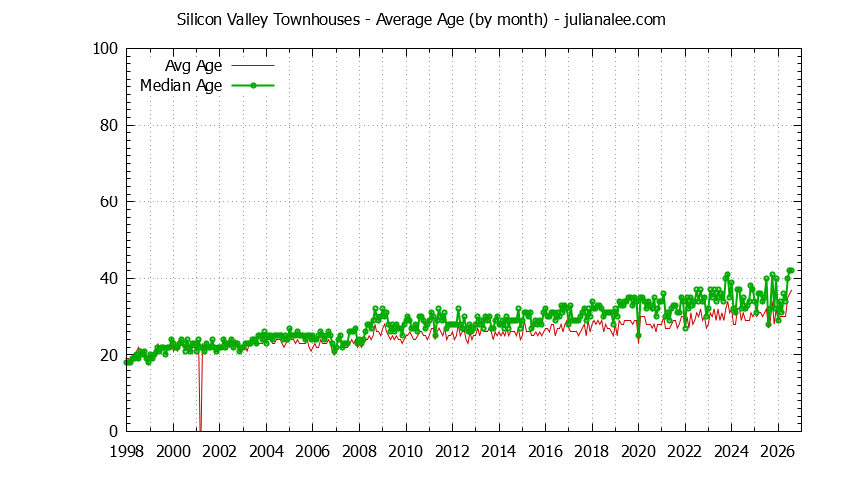Graph of the Monthly Average Age of Silicon Valley Townhouses Sold - Silicon Valley Real Estate Trends