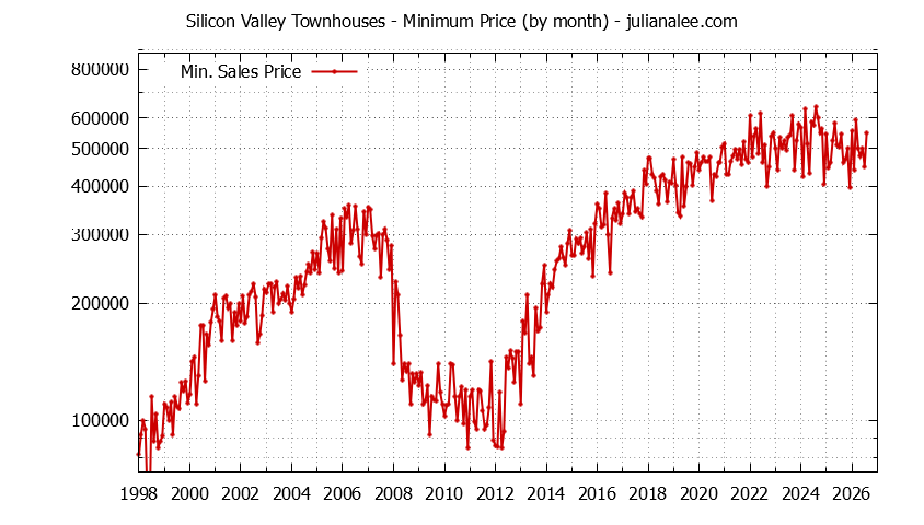Graph of the Monthly Minimum Price of Silicon Valley Townhouses - Silicon Valley Real Estate Trends