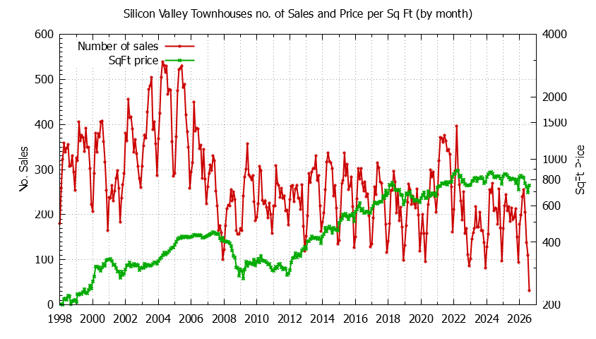 Graph of the Monthly Number of Silicon Valley Townhouses Sold - Silicon Valley Real Estate Trends