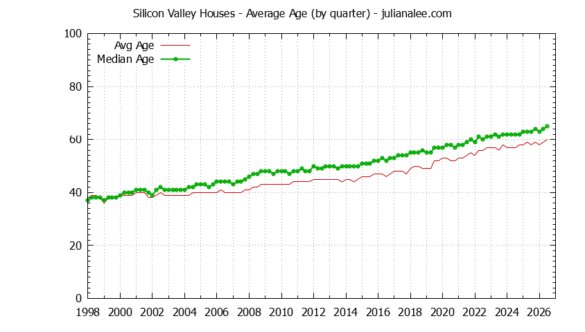 Graph of the Quarterly Average Age of Silicon Valley Houses Sold - Silicon Valley Real Estate Trends