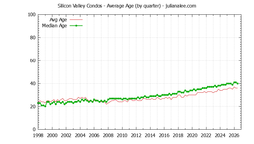 Graph of the Quarterly Average Age of Silicon Valley Condos Sold - Silicon Valley Real Estate Trends