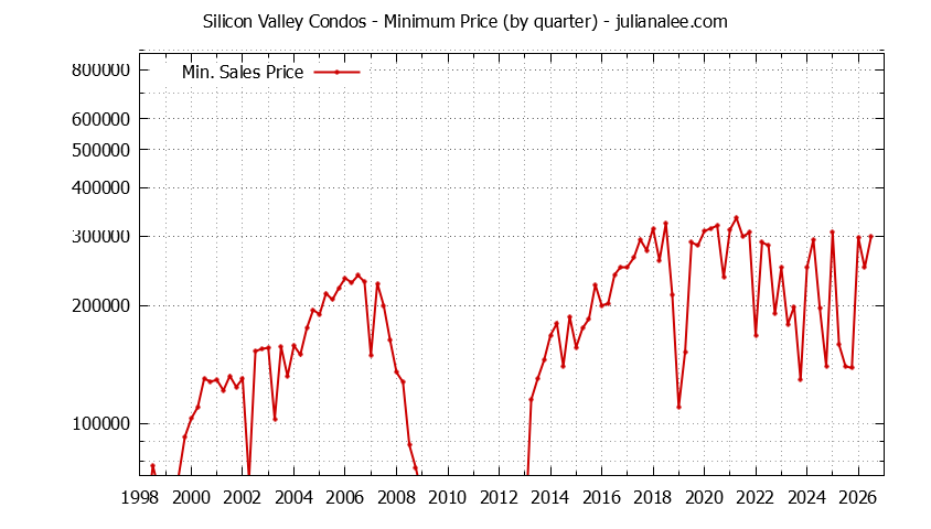 Graph of the Quarterly Minimum Price of Silicon Valley Condos - Silicon Valley Real Estate Trends