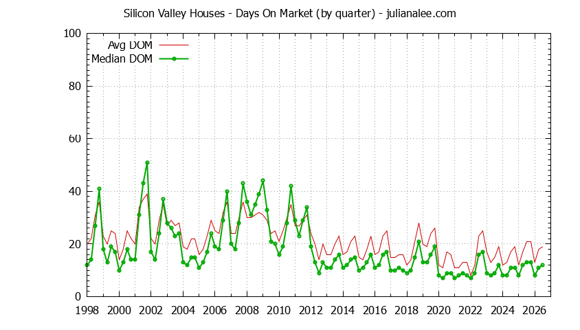 Graph of the Quarterly Average Days On Market for Silicon Valley Houses - Silicon Valley Real Estate Trends