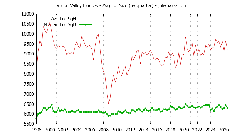 Graph of the Quarterly Average Lot Size of Silicon Valley Houses Sold - Silicon Valley Real Estate Trends