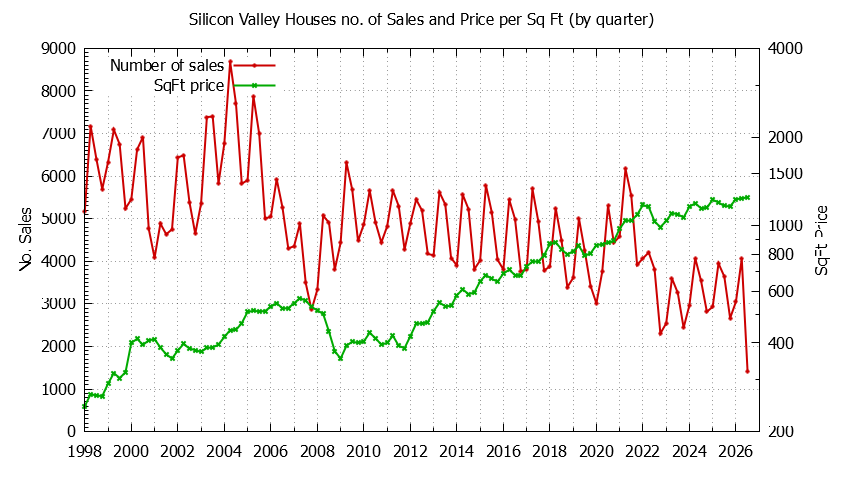 Graph of the Quarterly Number of Silicon Valley Houses Sold - Silicon Valley Real Estate Trends