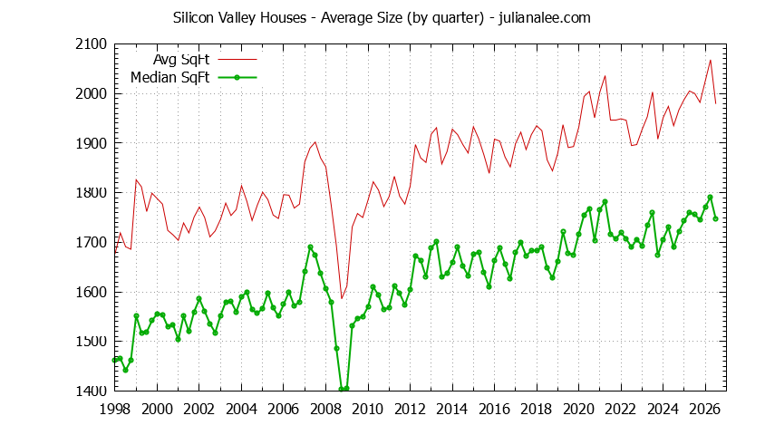 Graph of the Quarterly Average Size of Silicon Valley Houses Sold - Silicon Valley Real Estate Trends