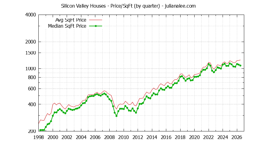 Graph of the Quarterly Average Price Per Square Foot for Silicon Valley Houses - Silicon Valley Real Estate Trends