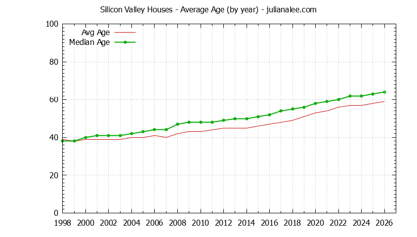 Graph of the Yearly Average Age of Silicon Valley Houses Sold - Silicon Valley Real Estate Trends
