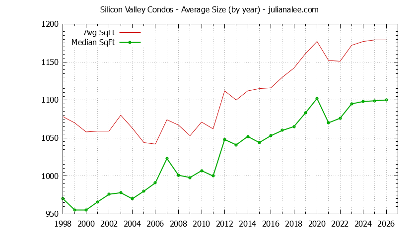 Graph of the Yearly Average Size of Silicon Valley Condos Sold - Silicon Valley Real Estate Trends