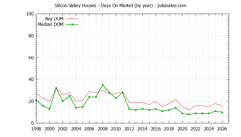 Graph of the Yearly Average Days On Market for Silicon Valley Houses - Silicon Valley Real Estate Trends