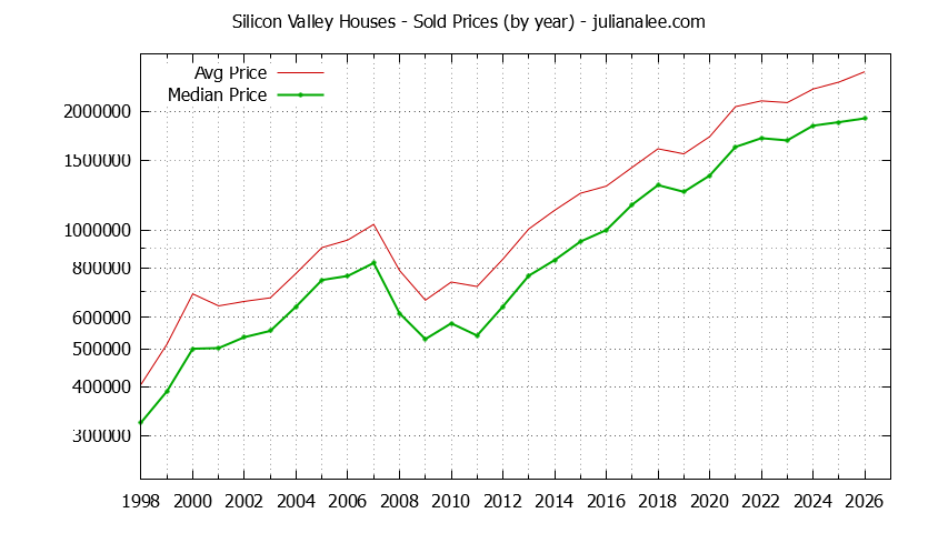 Graph of the Yearly Median and Average Silicon Valley Home Prices for Houses - Silicon Valley Real Estate Trends