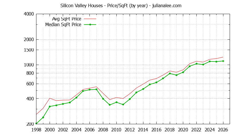 Graph of the Yearly Average Price Per Square Foot for Silicon Valley Houses  - Silicon Valley Real Estate Trends