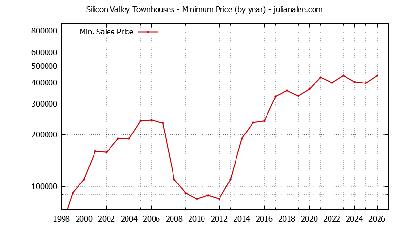 Graph of the Yearly Minimum Price of Silicon Valley Townhouses - Silicon Valley Real Estate Trends