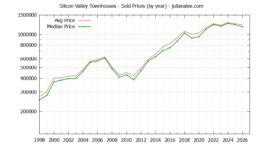Graph of the Yearly Median and Average Silicon Valley Home Prices for Townhouses - Silicon Valley Real Estate Trends