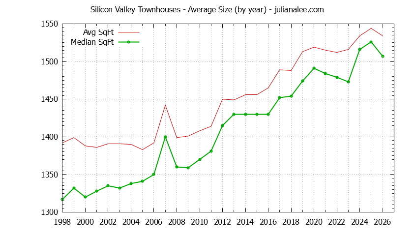Graph of the Yearly Average Size of Silicon Valley Townhouses Sold - Silicon Valley Real Estate Trends