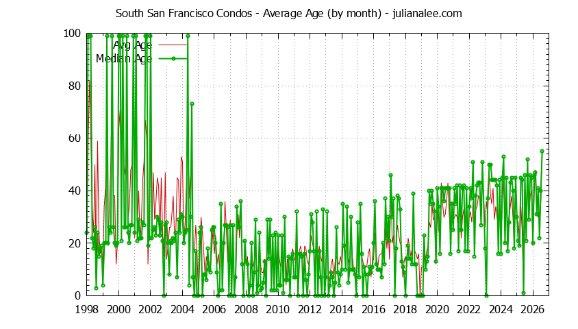 Graph of the Monthly Average Age of South San Francisco Condos Sold - South San Francisco Real Estate Trends