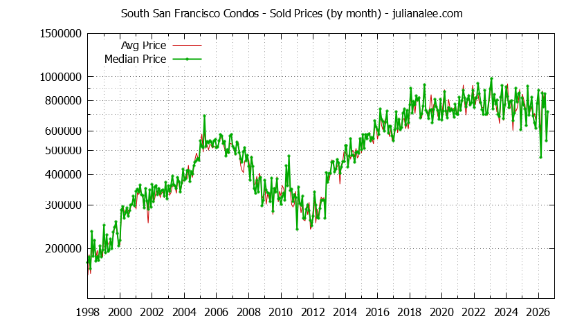Graph of the Monthly Median and Average South San Francisco Home Prices for Condos - South San Francisco Real Estate Trends