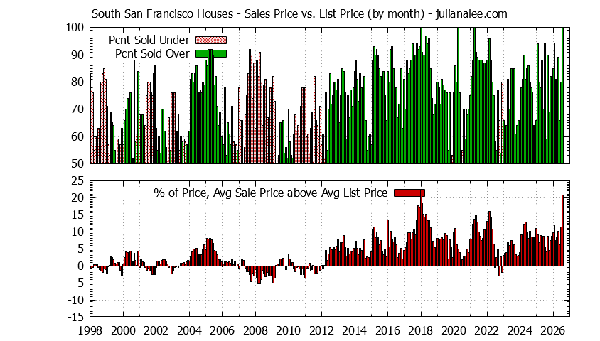 Graph of the Monthly Average Sales Price vs. List Price for South San Francisco Houses - South San Francisco Real Estate Trends