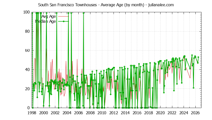Graph of the Monthly Average Age of South San Francisco Townhouses Sold - South San Francisco Real Estate Trends