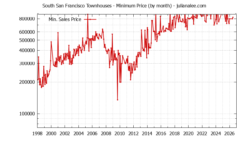 Graph of the Monthly Minimum Price of South San Francisco Townhouses - South San Francisco Real Estate Trends