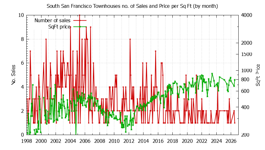 Graph of the Monthly Number of South San Francisco Townhouses Sold - South San Francisco Real Estate Trends