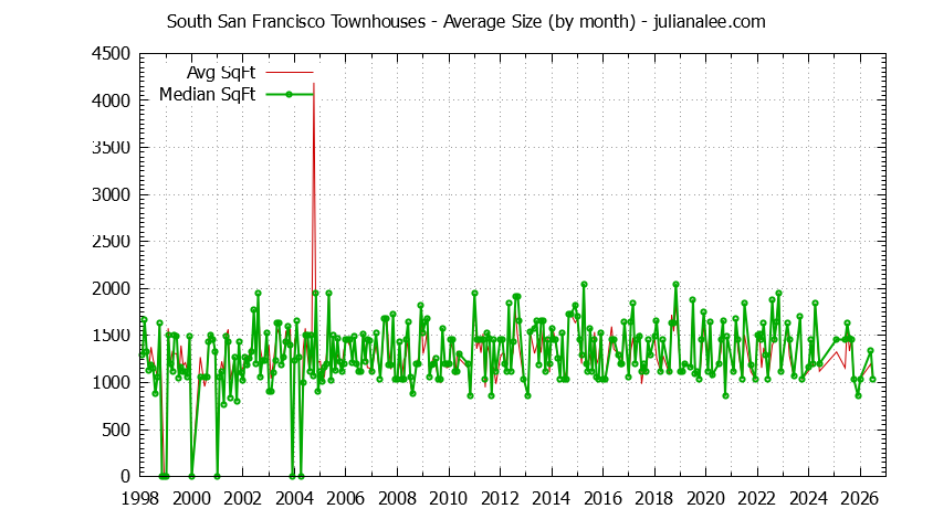 Graph of the Monthly Average Size of South San Francisco Townhouses Sold - South San Francisco Real Estate Trends