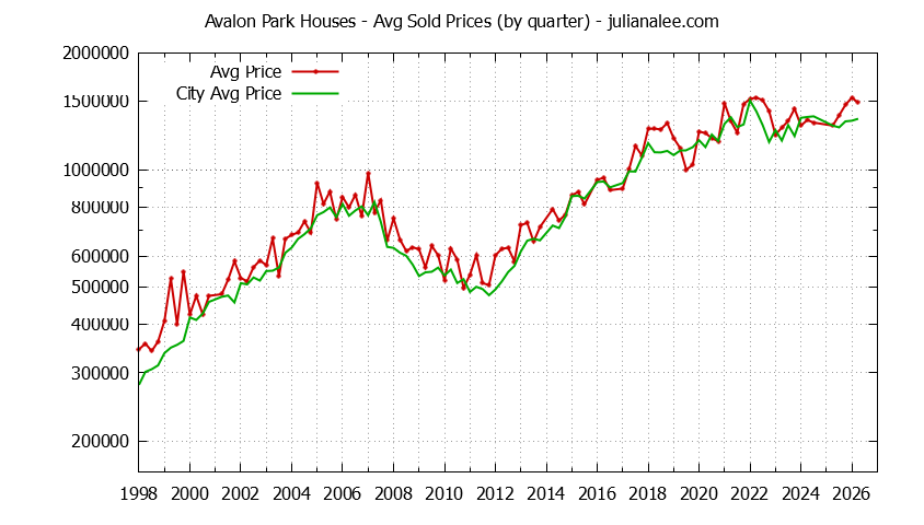 Quarterly Average Price of a Avalon Park Home Quarterly Average Price of a Avalon Park Home