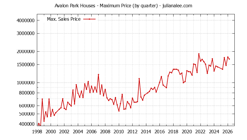 Quarterly Maximum Price for Avalon Park Houses Sold Graph of the Quarterly Maximum Price for Avalon Park Houses Sold