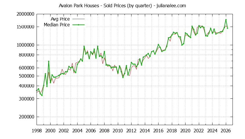 Quarterly Median and Average Price of a Avalon Park Home Quarterly Median and Average Price of a Avalon Park Home