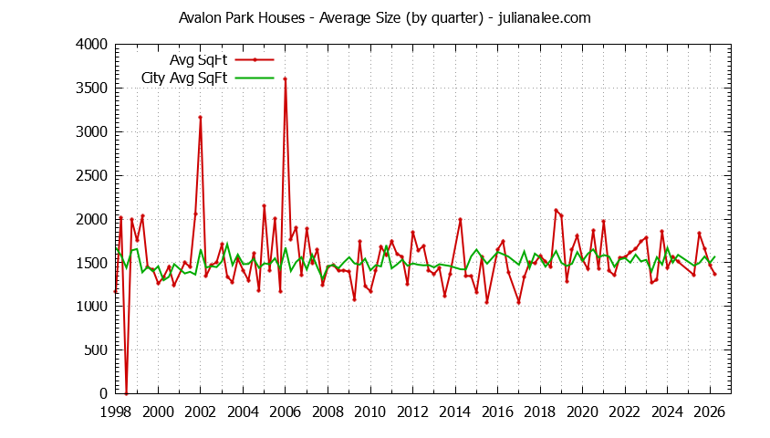 Quarterly Average Size of Avalon Park vs. South San Francisco Houses Sold Graph of the Quarterly Average Size of Avalon Park vs. South San Francisco Houses Sold