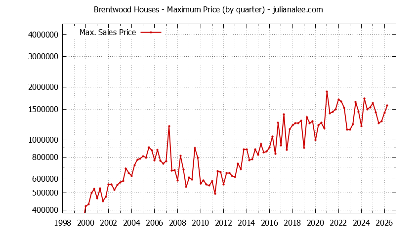 Quarterly Maximum Price for Brentwood Houses Sold Graph of the Quarterly Maximum Price for Brentwood Houses Sold