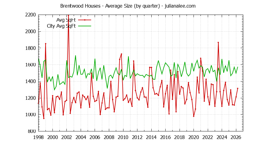 Quarterly Average Size of Brentwood vs. South San Francisco Houses Sold Graph of the Quarterly Average Size of Brentwood vs. South San Francisco Houses Sold